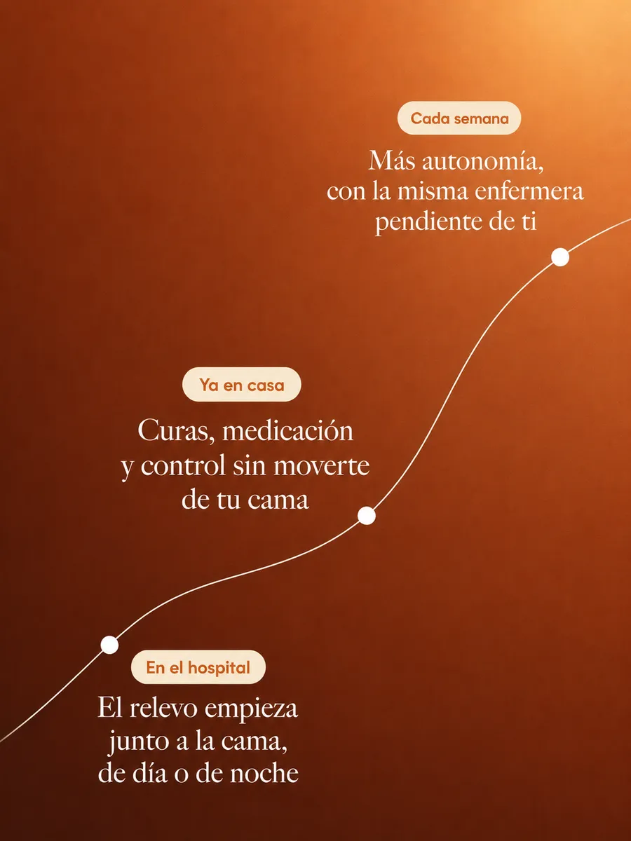 Las tres etapas de la recuperación con duocare — en el hospital, el relevo empieza junto a la cama, de día o de noche; ya en casa, curas, medicación y control sin moverte de tu cama; y cada semana, más autonomía con la misma enfermera pendiente de ti